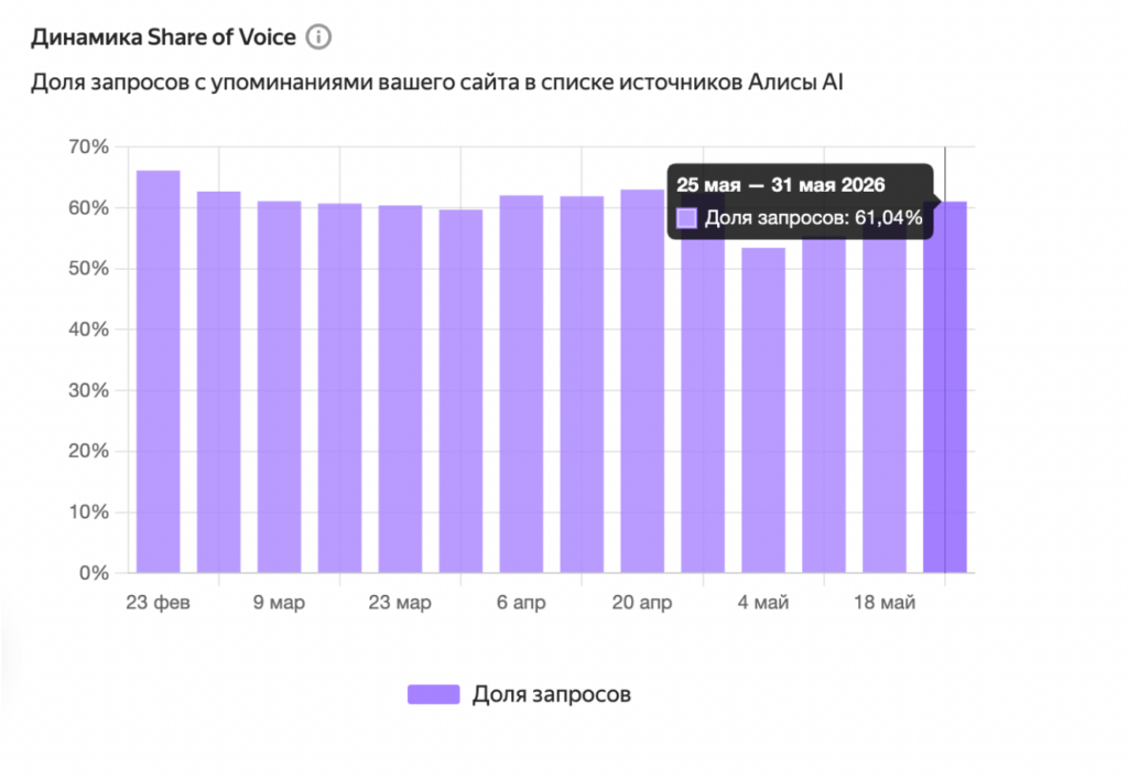 Динамика Share of Voice в отчёте Вебмастера по сети медицинских центров